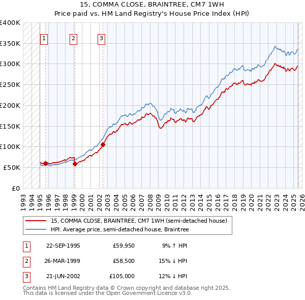 15, COMMA CLOSE, BRAINTREE, CM7 1WH: Price paid vs HM Land Registry's House Price Index