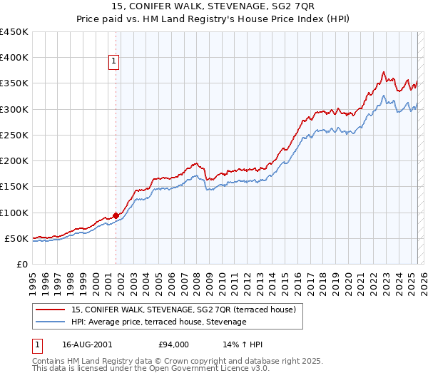 15, CONIFER WALK, STEVENAGE, SG2 7QR: Price paid vs HM Land Registry's House Price Index