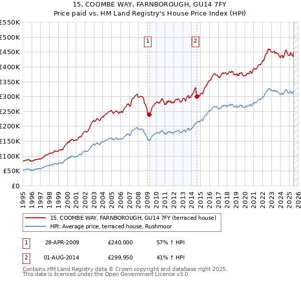 15, COOMBE WAY, FARNBOROUGH, GU14 7FY: Price paid vs HM Land Registry's House Price Index