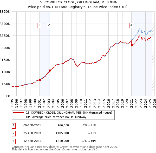 15, COWBECK CLOSE, GILLINGHAM, ME8 9NN: Price paid vs HM Land Registry's House Price Index