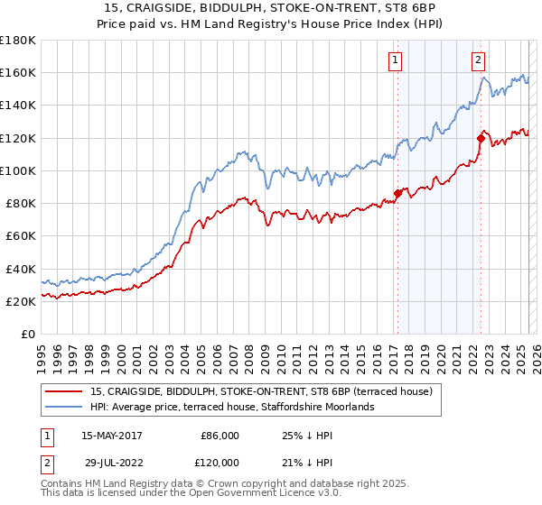 15, CRAIGSIDE, BIDDULPH, STOKE-ON-TRENT, ST8 6BP: Price paid vs HM Land Registry's House Price Index