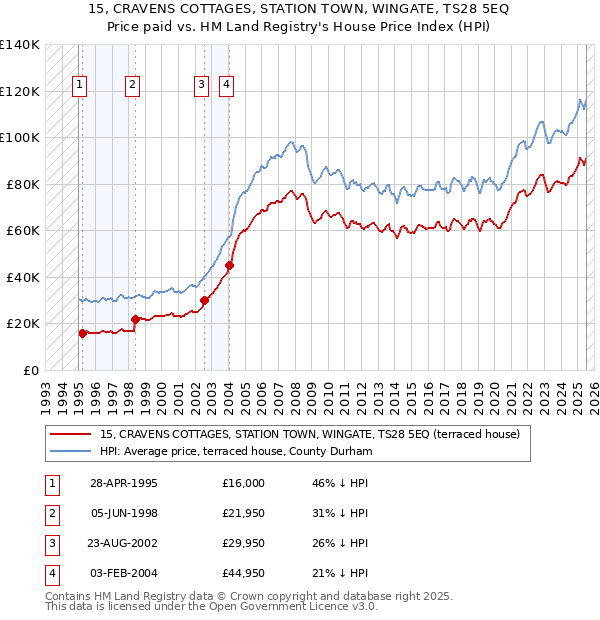 15, CRAVENS COTTAGES, STATION TOWN, WINGATE, TS28 5EQ: Price paid vs HM Land Registry's House Price Index