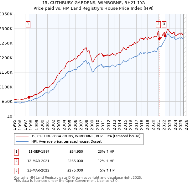 15, CUTHBURY GARDENS, WIMBORNE, BH21 1YA: Price paid vs HM Land Registry's House Price Index