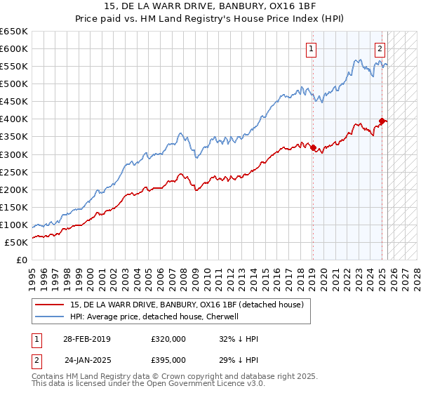 15, DE LA WARR DRIVE, BANBURY, OX16 1BF: Price paid vs HM Land Registry's House Price Index