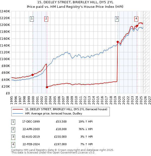 15, DEELEY STREET, BRIERLEY HILL, DY5 2YL: Price paid vs HM Land Registry's House Price Index