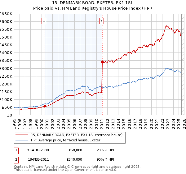 15, DENMARK ROAD, EXETER, EX1 1SL: Price paid vs HM Land Registry's House Price Index