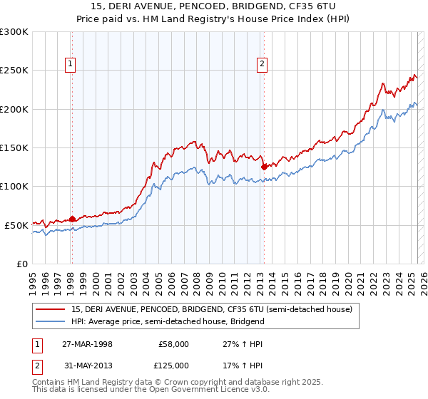 15, DERI AVENUE, PENCOED, BRIDGEND, CF35 6TU: Price paid vs HM Land Registry's House Price Index