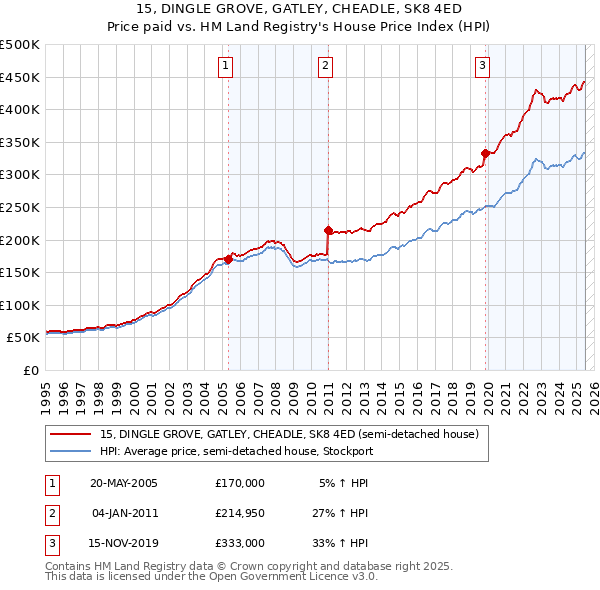 15, DINGLE GROVE, GATLEY, CHEADLE, SK8 4ED: Price paid vs HM Land Registry's House Price Index