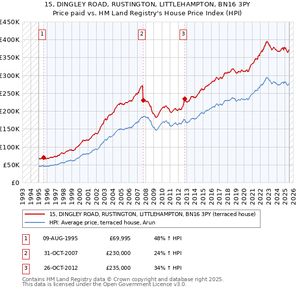 15, DINGLEY ROAD, RUSTINGTON, LITTLEHAMPTON, BN16 3PY: Price paid vs HM Land Registry's House Price Index