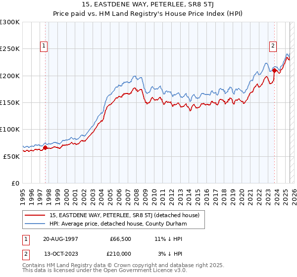 15, EASTDENE WAY, PETERLEE, SR8 5TJ: Price paid vs HM Land Registry's House Price Index