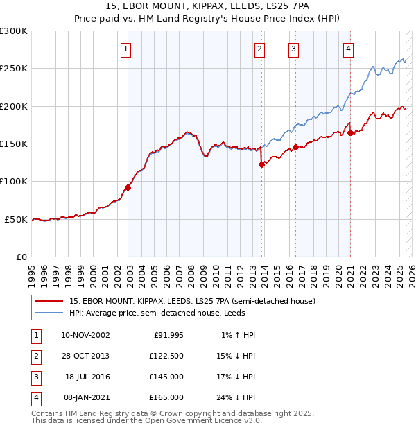 15, EBOR MOUNT, KIPPAX, LEEDS, LS25 7PA: Price paid vs HM Land Registry's House Price Index