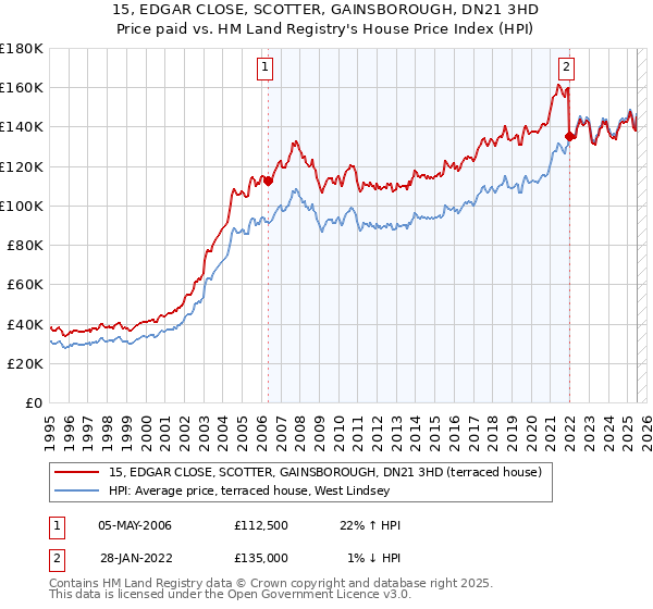 15, EDGAR CLOSE, SCOTTER, GAINSBOROUGH, DN21 3HD: Price paid vs HM Land Registry's House Price Index