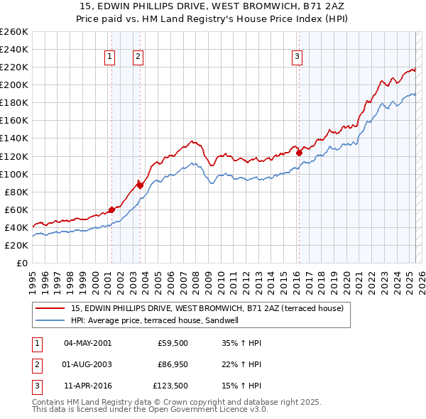 15, EDWIN PHILLIPS DRIVE, WEST BROMWICH, B71 2AZ: Price paid vs HM Land Registry's House Price Index