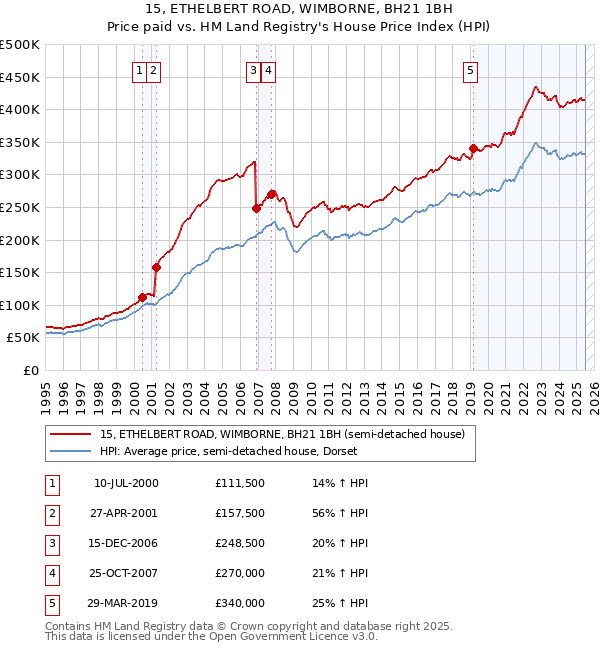 15, ETHELBERT ROAD, WIMBORNE, BH21 1BH: Price paid vs HM Land Registry's House Price Index