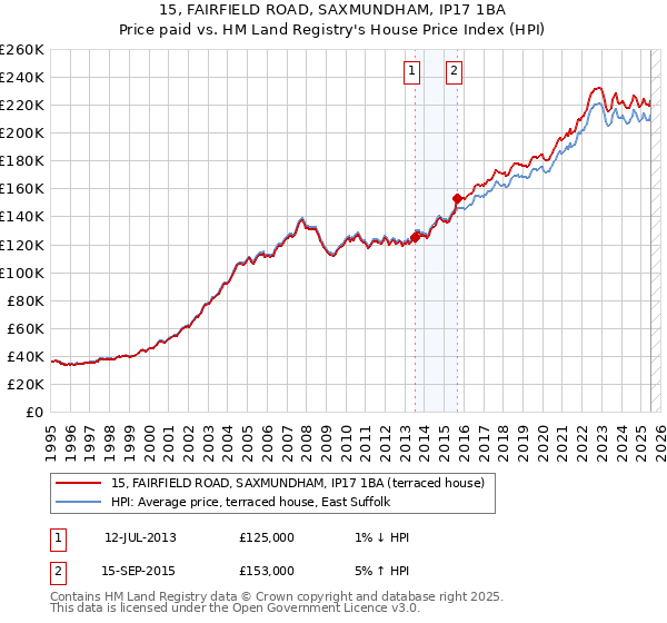 15, FAIRFIELD ROAD, SAXMUNDHAM, IP17 1BA: Price paid vs HM Land Registry's House Price Index