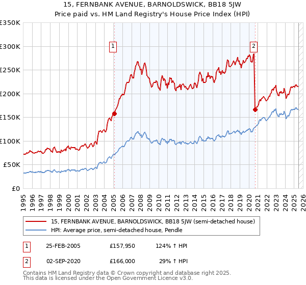 15, FERNBANK AVENUE, BARNOLDSWICK, BB18 5JW: Price paid vs HM Land Registry's House Price Index