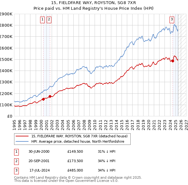 15, FIELDFARE WAY, ROYSTON, SG8 7XR: Price paid vs HM Land Registry's House Price Index