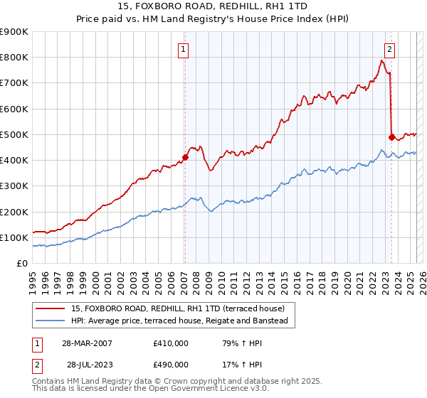 15, FOXBORO ROAD, REDHILL, RH1 1TD: Price paid vs HM Land Registry's House Price Index
