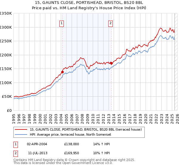 15, GAUNTS CLOSE, PORTISHEAD, BRISTOL, BS20 8BL: Price paid vs HM Land Registry's House Price Index