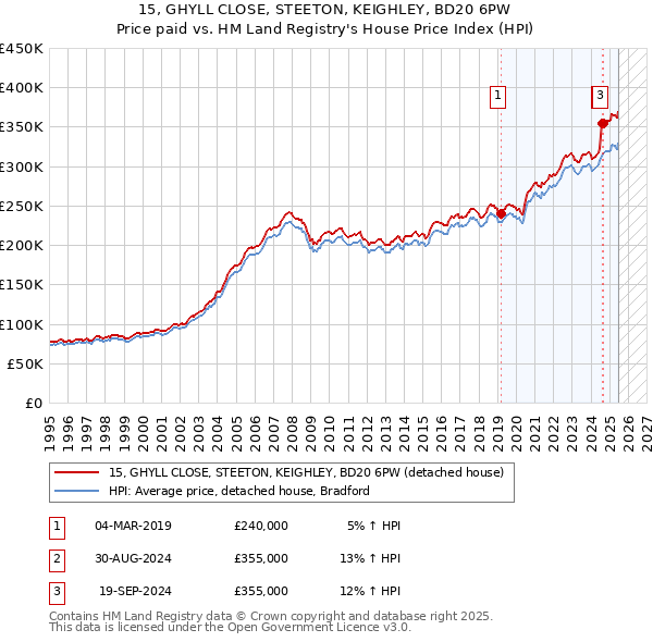 15, GHYLL CLOSE, STEETON, KEIGHLEY, BD20 6PW: Price paid vs HM Land Registry's House Price Index