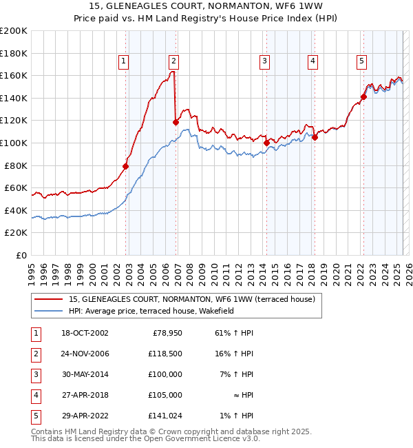 15, GLENEAGLES COURT, NORMANTON, WF6 1WW: Price paid vs HM Land Registry's House Price Index