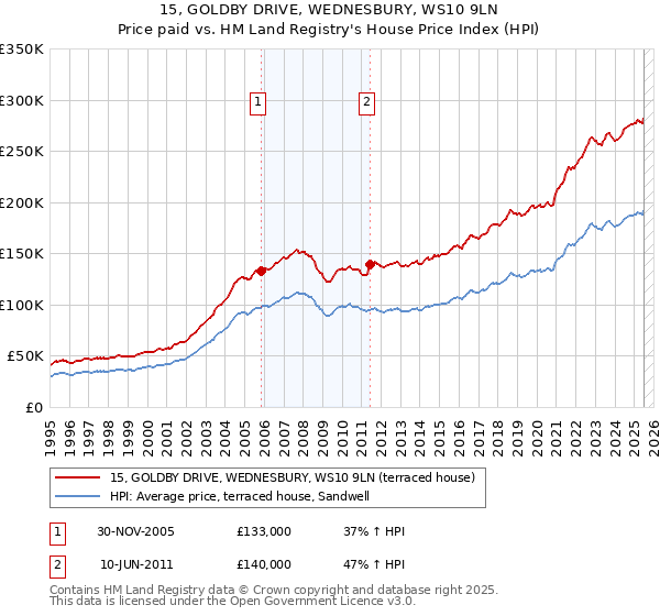 15, GOLDBY DRIVE, WEDNESBURY, WS10 9LN: Price paid vs HM Land Registry's House Price Index