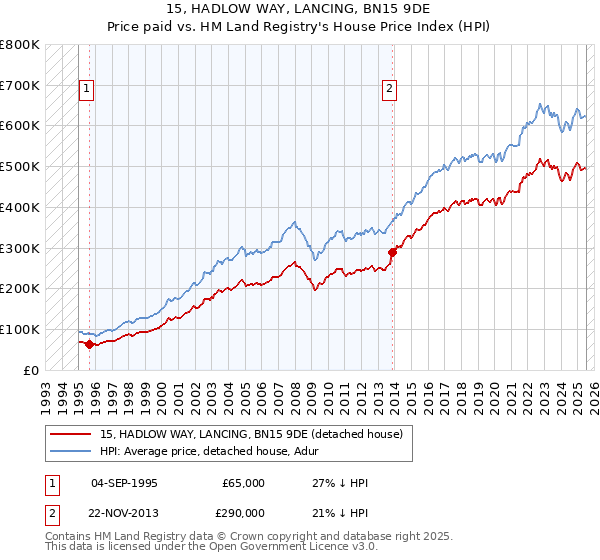 15, HADLOW WAY, LANCING, BN15 9DE: Price paid vs HM Land Registry's House Price Index