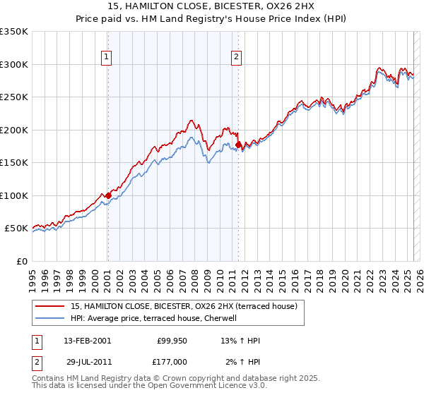 15, HAMILTON CLOSE, BICESTER, OX26 2HX: Price paid vs HM Land Registry's House Price Index