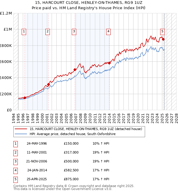 15, HARCOURT CLOSE, HENLEY-ON-THAMES, RG9 1UZ: Price paid vs HM Land Registry's House Price Index