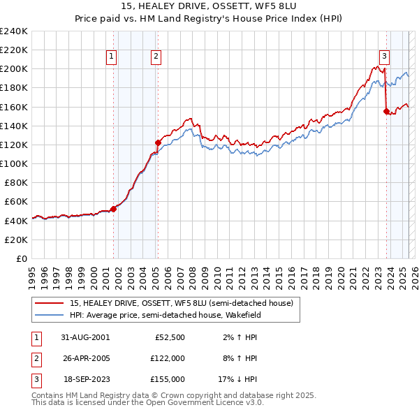 15, HEALEY DRIVE, OSSETT, WF5 8LU: Price paid vs HM Land Registry's House Price Index