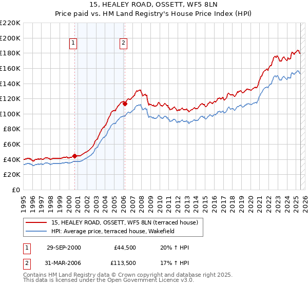 15, HEALEY ROAD, OSSETT, WF5 8LN: Price paid vs HM Land Registry's House Price Index