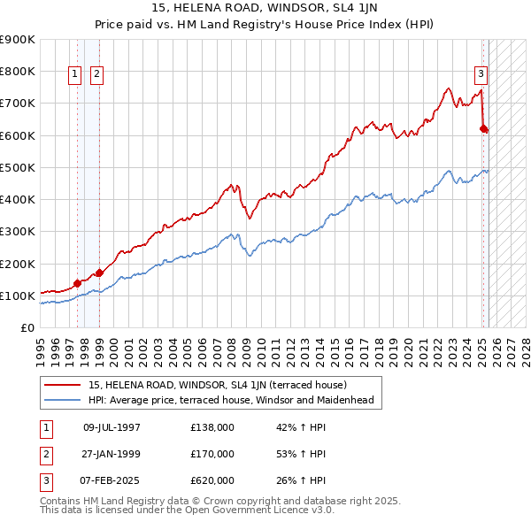 15, HELENA ROAD, WINDSOR, SL4 1JN: Price paid vs HM Land Registry's House Price Index