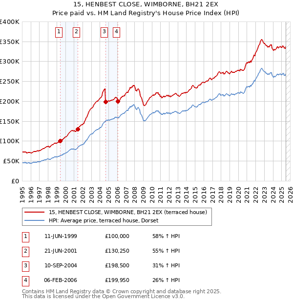 15, HENBEST CLOSE, WIMBORNE, BH21 2EX: Price paid vs HM Land Registry's House Price Index