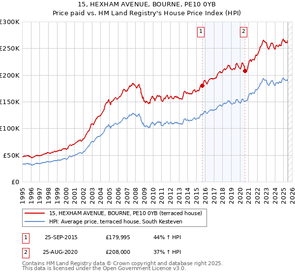 15, HEXHAM AVENUE, BOURNE, PE10 0YB: Price paid vs HM Land Registry's House Price Index