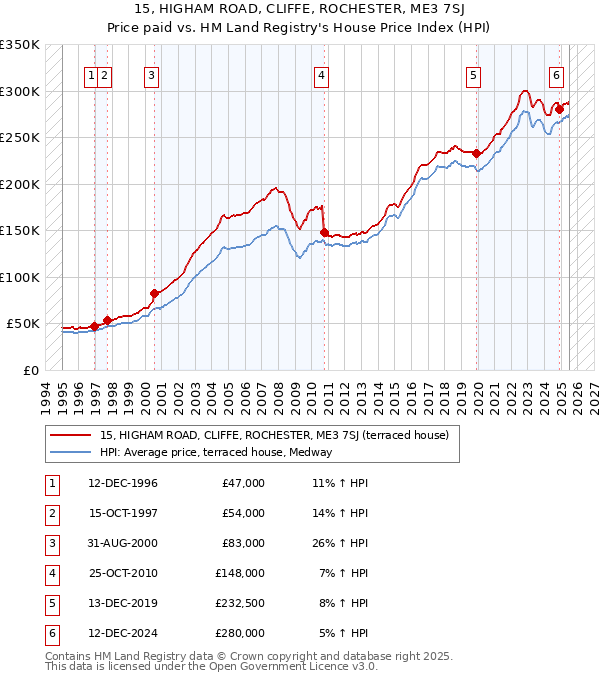 15, HIGHAM ROAD, CLIFFE, ROCHESTER, ME3 7SJ: Price paid vs HM Land Registry's House Price Index