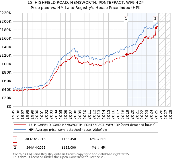 15, HIGHFIELD ROAD, HEMSWORTH, PONTEFRACT, WF9 4DP: Price paid vs HM Land Registry's House Price Index