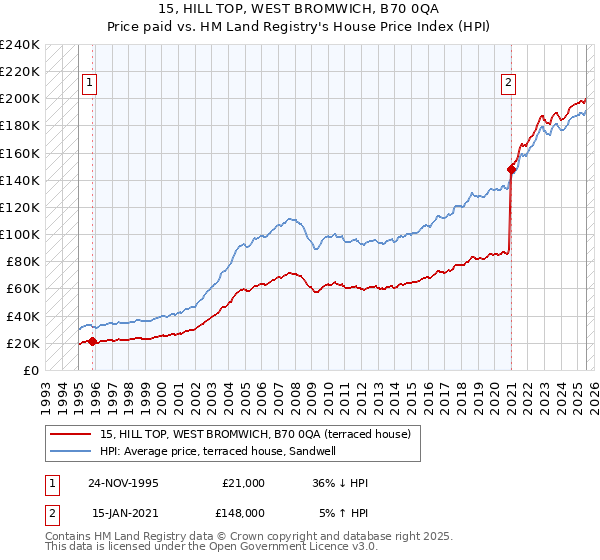 15, HILL TOP, WEST BROMWICH, B70 0QA: Price paid vs HM Land Registry's House Price Index