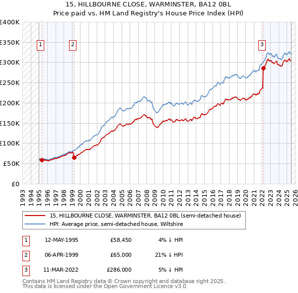15, HILLBOURNE CLOSE, WARMINSTER, BA12 0BL: Price paid vs HM Land Registry's House Price Index