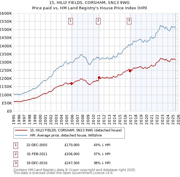 15, HILLY FIELDS, CORSHAM, SN13 9WG: Price paid vs HM Land Registry's House Price Index