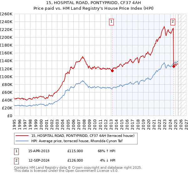 15, HOSPITAL ROAD, PONTYPRIDD, CF37 4AH: Price paid vs HM Land Registry's House Price Index