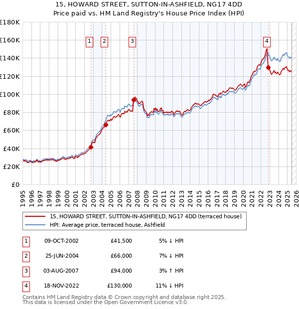 15, HOWARD STREET, SUTTON-IN-ASHFIELD, NG17 4DD: Price paid vs HM Land Registry's House Price Index