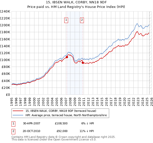 15, IBSEN WALK, CORBY, NN18 9DF: Price paid vs HM Land Registry's House Price Index