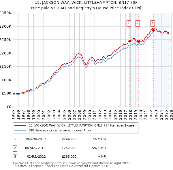 15, JACKSON WAY, WICK, LITTLEHAMPTON, BN17 7SF: Price paid vs HM Land Registry's House Price Index