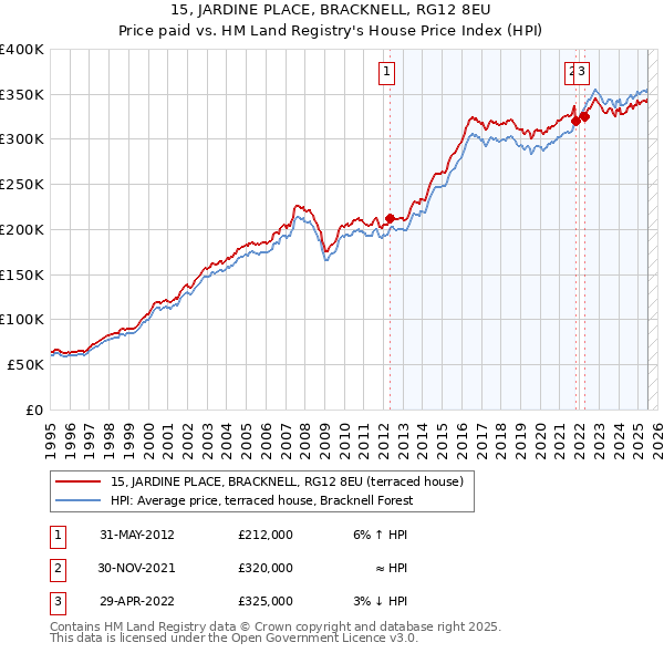 15, JARDINE PLACE, BRACKNELL, RG12 8EU: Price paid vs HM Land Registry's House Price Index