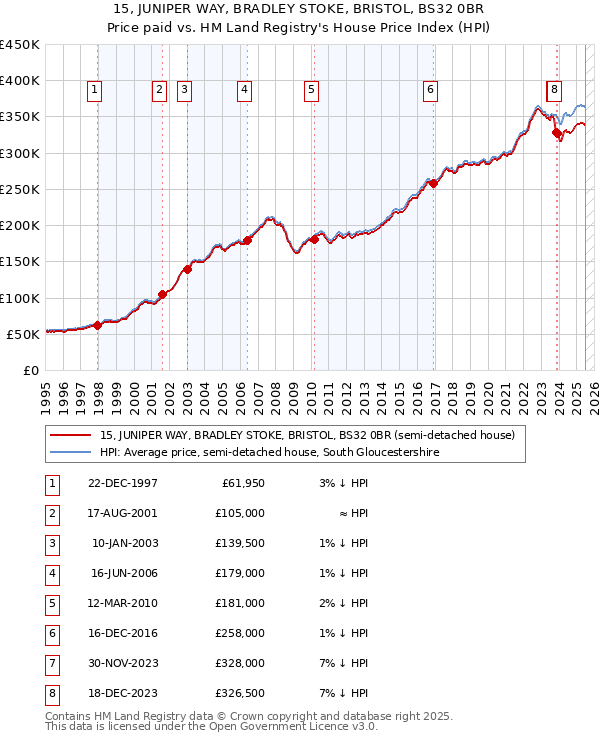 15, JUNIPER WAY, BRADLEY STOKE, BRISTOL, BS32 0BR: Price paid vs HM Land Registry's House Price Index