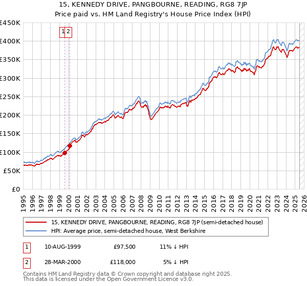 15, KENNEDY DRIVE, PANGBOURNE, READING, RG8 7JP: Price paid vs HM Land Registry's House Price Index