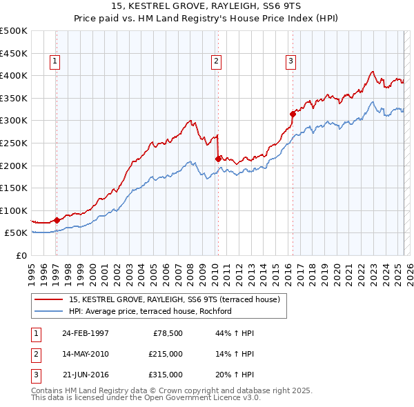 15, KESTREL GROVE, RAYLEIGH, SS6 9TS: Price paid vs HM Land Registry's House Price Index