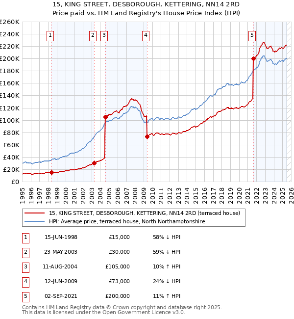 15, KING STREET, DESBOROUGH, KETTERING, NN14 2RD: Price paid vs HM Land Registry's House Price Index