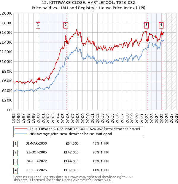 15, KITTIWAKE CLOSE, HARTLEPOOL, TS26 0SZ: Price paid vs HM Land Registry's House Price Index
