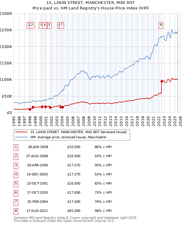 15, LAKIN STREET, MANCHESTER, M40 9DT: Price paid vs HM Land Registry's House Price Index